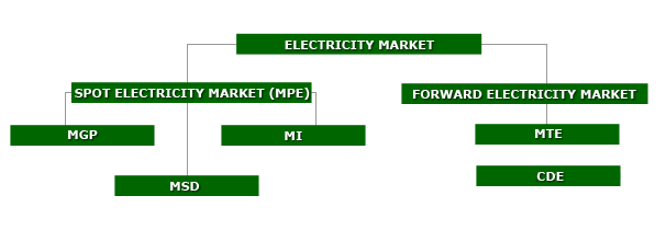 Ιταλική Αγορά Ηλεκτρικής Ενέργειας Στην Ιταλία λειτουργεί χρηματιστήριο ενέργειας (Power Exchange) ονόματι IPEX (Italian power exchange) που ιδρύθηκε με το νομοθετικό διάταγμα 77/99.