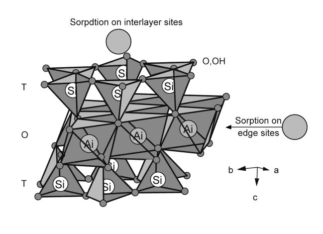 1.5.2 Δομή Ο μπετονίτης συντίθεται από μονάδες αποτελούμενες από δύο φύλλα τετραέδρων πυριτίου με ένα κεντρικό φύλλο οκταέδρων αργιλίου.