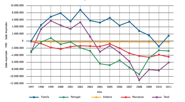 ΕΙΚΟΝΑ 5-17: ΙΣΟΖΥΓΙΟ ΤΩΝ ΔΙΑΣΥΝΔΕΣΕΩΝ ΣΤΑ ΣΥΝΟΡΑ, ΜΑΡΤΙΟΣ 2013 Πηγή: REE [27] Η Ισπανία κάνει συναλλαγές ενέργειας και με την Ανδόρρα, με την οποία συνορεύει στα