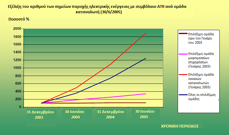 του 36%, ποσοστό που διατηρήθηκε σχεδόν σταθερό σε σχέση με τα προηγούμενα έτη, και αυτό όπως προαναφέραμε λόγω της συμμετοχής των μεγάλων καταναλωτών [9], [10].