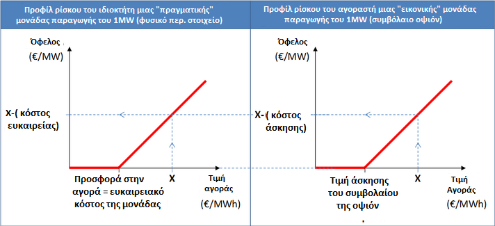 υποχρέωση, απόκτησης ηλεκτρικής ενέργειας από τον πωλητή, σε προκαθορισμένες χρονικές στιγμές που αποκαλούνται «περίοδοι άσκησης» και κατά τη διάρκεια ενός δοσμένου χρονικού διαστήματος, που