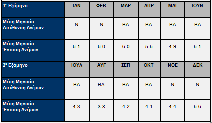 4.ΑΝΕΜΟΛ χιμα 3.12 : Μζςθ μθνιαία ζνταςθ του ανζμου Πίνακασ 3.