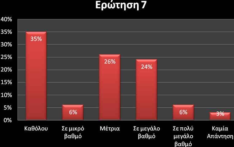 Δξώηεζε 7: «Ζ ρξήζε ησλ Γ.Λ.Π. έρεη δηεπθνιύλεη ηελ θεθαιαηαθή ζπκκεηνρή μέλσλ επελδπηώλ;» Γιάγραμμα 26: Γ Μέρος - Δρώηηζη 7 ρεηηθά κε ηηο επηπηψζεηο απφ ηελ πηνζέηεζε ησλ Γ.Λ.Π. ζηελ θεθαιαηαθή ζπκκεηνρή μέλσλ επελδπηψλ, έλα ζεκαληηθφ πνζνζηφ ησλ εηαηξεηψλ πνπ ζπκκεηείραλ ζηελ έξεπλα (ηεο ηάμεο 24%) απάληεζε φηη ε εθαξκνγή ησλ Γ.