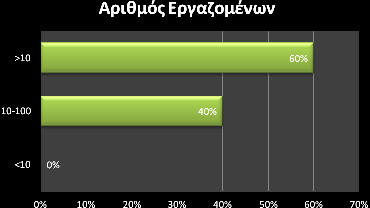 ηελ εξψηεζε ζρεηηθά κε ηελ κνξθή ηεο εηαηξείαο φινη νη εξσηεζέληεο απάληεζαλ φηη πξφθεηηαη γηα Αλψλπκε Δη