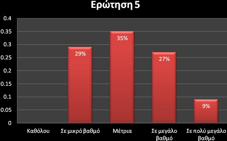 Δξώηεζε 5: «Σν ζεζκηθό θαη λνκνζεηηθό πιαίζην ζηε ρώξα καο έρεη ελαξκνληζηεί πιήξσο γηα ηελ πηνζέηεζε ησλ Γ.Λ.Π.