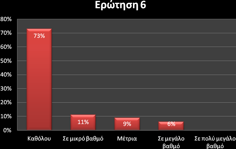 Δξώηεζε 6: «Ζ εθαξκνγή ησλ Γ.Λ.Π.