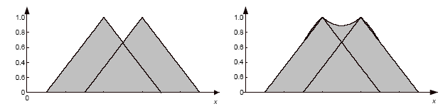 Εικόνα 13 Maximum (αριστερά) δύο ασαφή συνόλων και Probabilistic sum(δεξιά) δύο ασαφή συνόλων Εικόνα 14 Complement ενός ασαφούς συνόλου Π.