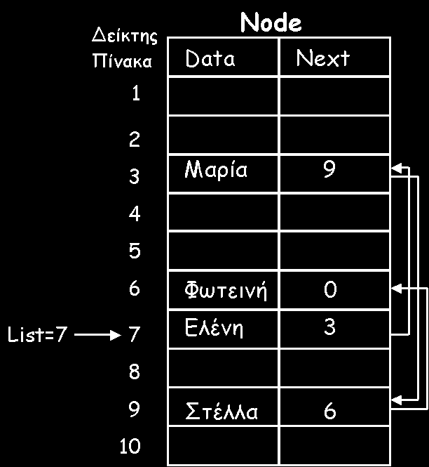 Παράδειγμα ( συνέχεια) Έστω ότι θέλουμε να εισαγάγουμε το όνομα Στέλλα μετά από το όνομα Μαρία. Πρώτα πρέπει να αποκτήσουμε ένα νέο κόμβο από τους 7 που είναι διαθέσιμοι.