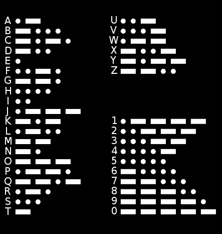 Κωδικοποίηση μεταβλητού μήκους - ο κώδικας Morse http://enwikipediaorg/wiki/morse_code Ο κώδικας Morse προτάθηκε από τον Samuel Morse στα μέσα του 19ου αιώνα και χρησιμοποιήθηκε στον τηλέγραφο Κάθε