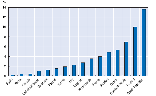 Ζ κεγάιε ζεκαζία ησλ δεκνζίσλ επηρεηξήζεσλ, εηδηθά γηα ηε ρψξα καο, είλαη εκθαλήο θαη ζην παξαθάησ δηάγξακκα απφ φπνπ πξνθχπηεη φηη κε ηελ εμαίξεζε ειαρίζησλ πεξηπηψζεσλ,εθαηνληάδεο ρηιηάδσλ