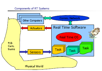 Μέρη Συστήματος Πραγματικού Χρόνου Παρατηρούμε το λειτουργικό σύστημα πραγματικού χρόνου