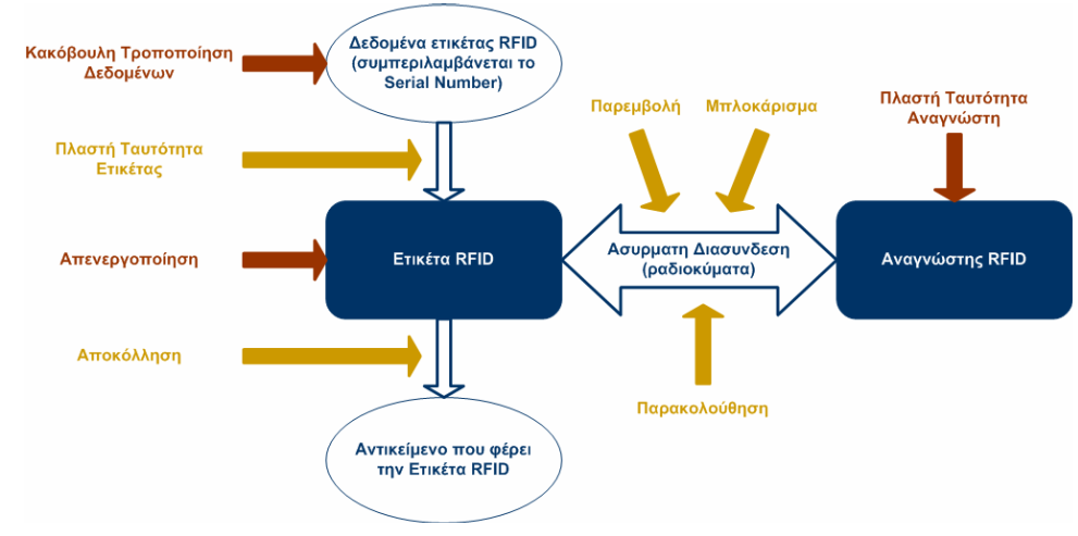 3. Η ςχζςη μεταξφ τησ ετικζτασ RFID και του αναγνϊςτη (αςφρματη διαςφνδεςη).