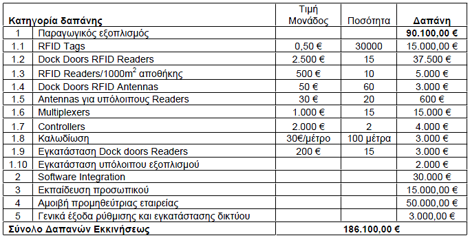 Ανάλυςη Δαπανϊν Εκκινήςεωσ Σθ μεγαλφτερθ διακφμανςθ ςτον υπολογιςμό του αρχικοφ κόςτουσ εγκατάςταςθσ τθσ τεχνολογίασ RFID παρουςιάηουν οι ετικζτεσ (RFID Tags).