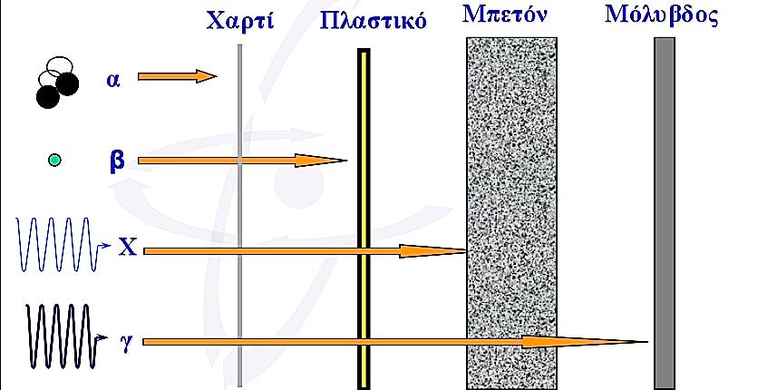 Ιοντίζουσες ακτινοβολίες Ακτίνες x Ακτίνες γ } Φωτόνια