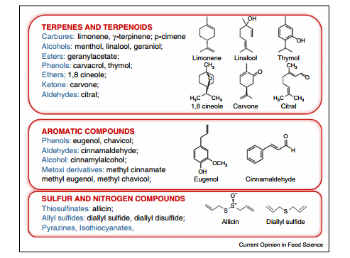 Εν γένει, τα χημικά συστατικά των αιθέριων ελαίων κατατάσσονται στις εξής κατηγορίες : α) τερπένια και τερπενοειδή, β) φαινυλοπροπανοειδή και γ) θειούχες και αζωτούχες ενώσεις Αυτές οι ομάδες