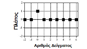 Συνάρτηση δ - Ταυτότητα Η συνάρτηση δ αποτελεί την ταυτότητα για τη συνέλιξη: x[n] * δ[n] = x[n].