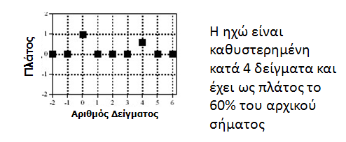 Ηχώ Μία συνάρτηση δ και μία shifted και scaled