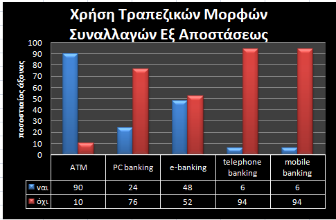 Σε ερώτηση σχετικά με την χρήση των μορφών τραπεζικών συναλλαγών εξ αποστάσεως είναι σημαντικό να αναφερθεί ότι το 90% των ατόμων χρησιμοποιεί το ΑΤΜ για την εξυπηρέτηση του καθώς και το 48%