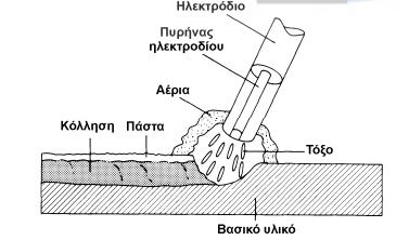 Για να γίνει αυτό, το ηλεκτρόδιο και το κομμάτι συνδέονται με τους ακροδέκτες γεννήτριας ηλεκτρικού ρεύματος,όπως φαίνεται στο σχήμα -Λόγω του ηλεκτρικού τόξου, αναπτύσσεται μεγάλη θερμοκρασία στη