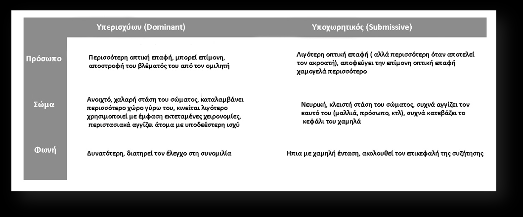 Είναι ςθμαντικό να ςθμειωκεί ότι αυτζσ οι ενδείξεισ μπορεί διαφζρουν ανάμεςα ςε διαφορετικζσ κουλτοφρεσ. Ραρακάτω παρατίκενται ενδείξεισ προςινειασ που προζρχονται από ζρευνεσ ςτθν Αμερικι.