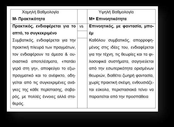 Παράγοντασ M: Πρακτικι Διαιςκθτικι αντιμετϊπιςθ των πραγμάτων. Ο παράγοντασ αυτόσ μετρά πόςο πρακτικόσ είναι ζνασ άνκρωποσ και ενδιαφζρεται για το απτό αντικείμενο ι αν είναι επινοθτικόσ και μποζμ.