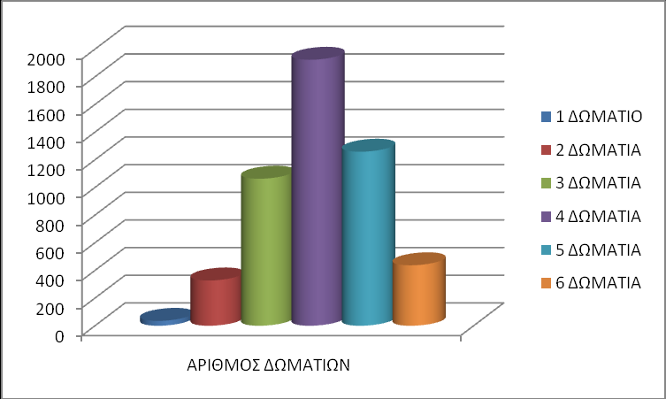 Απφ φηη θαίλεηαη ν αξηζκφο ησλ δσκαηίσλ ησλ θαηνηθηψλ είλαη θαηά κέζν φξν ηέζζεξα κε πέληε κε εμαίξεζε ην δήκν Βνχιαο νπνχ παξαηεξείηαη φηη ππάξρεη κεγάινο αξηζκφο θαηνηθηψλ κε αξηζκφ δσκαηίσλ πάλσ