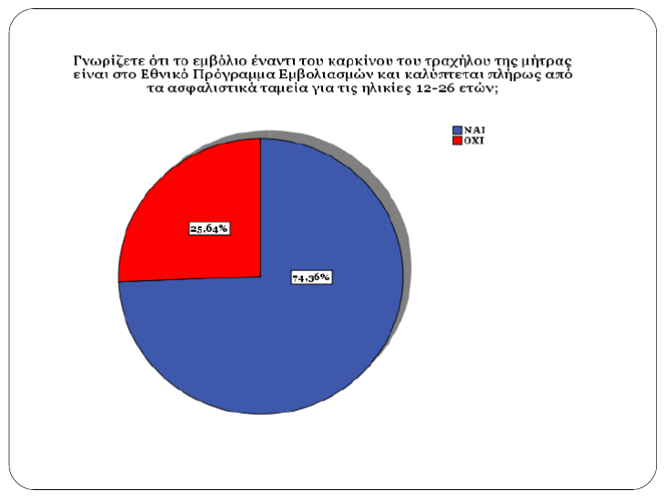 44 Ερώτηση 2η : Γνωρίζετε ότι το εμβόλιο έναντι του καρκίνου του τραχήλου της μήτρας είναι στο Εθνικό Πρόγραμμα Εμβολιασμών και καλύπτεται πλήρως από τα ασφαλιστικά ταμεία για τις ηλικίες 12-26 ετών;