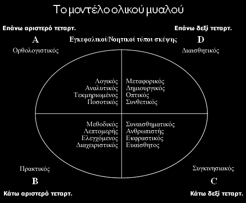 Τα χαρακτηριστικά του κάθε νοητικού τύπου σκέψης μάθησης είναι τα εξής Α Ορθολογικός D Καινοτόμος ξέρει πως δουλεύει κάτι γνωρίζει για τα χρήματα του αρέσουν οι αριθμοί είναι ρεαλιστής είναι κριτικός