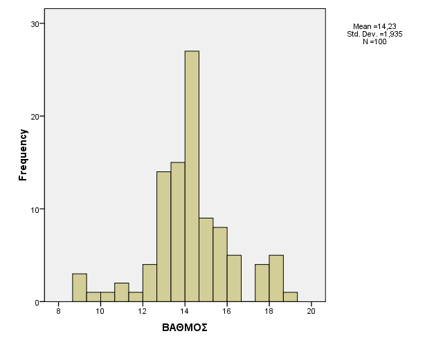 31 ΜΕΟ ΟΡΟ ΕΙΑΓΩΓΗ ΣΟ ΣΜΗΜΑ ΒΑΘΜΟ Frequency Percent Valid Percent Cumulative Percent Valid >10 4 