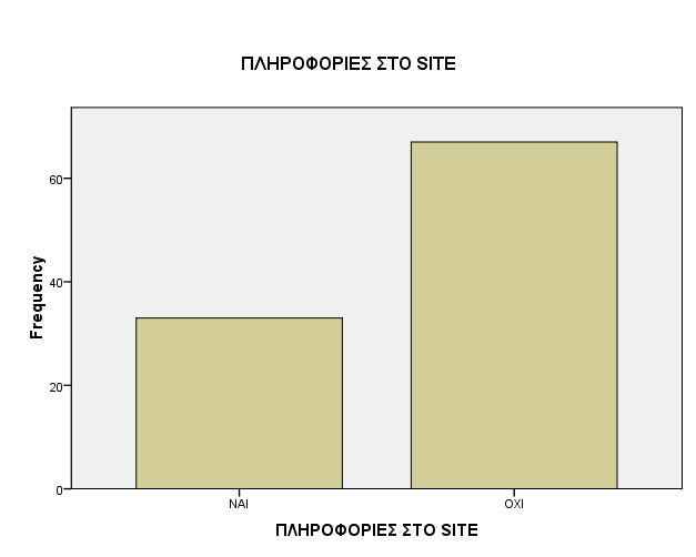 38 ΔΤΡΔΗ ΙΚΑΝΟΠΟΙΗΣΙΚΧΝ ΠΛΗΡΟΦΟΡΙΧΝ ΣΟ SITE ΣΗ ΥΟΛΗ ΠΛΗΡΟΦΟΡΙΔ ΣΟ SITE Frequency Percent Valid Percent Cumulative Percent Valid NAI 33 33,0 33,0 33,0 OXI 67 67,0 67,0 100,0 Total 100