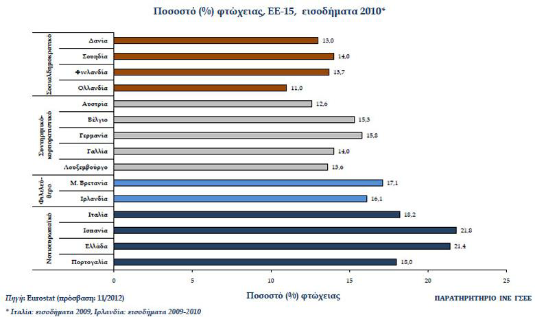 Οη πεξηζζφηεξεο αλαιχζεηο, φπσο θαη νη επίζεκεο ζπγθξίζεηο ηνπ πνζνζηνχ θηψρεηαο κεηαμχ ησλ ρσξψλ ηεο Δ.