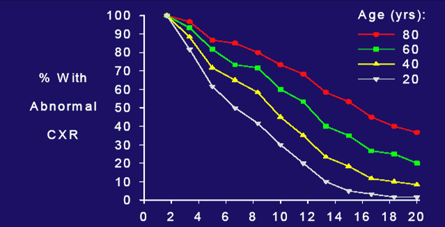 Βελτίωση της ακτινογραφίας πνεύμονος ανάλογα με την ηλικία Ηλικία(έτη) % με παθολογική