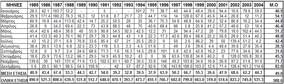 ΠΙΝΑΚΑΣ ΘΕΡΜΟΚΡΑΣΙΩΝ ο C (1985-2004)