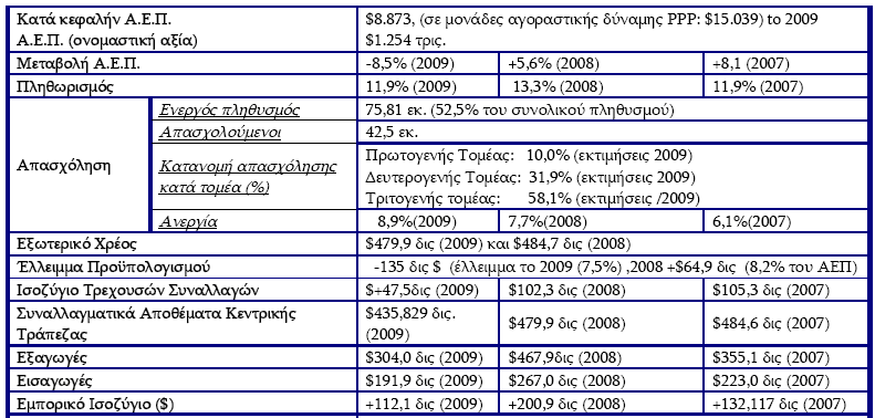 Π.5. ΟΙΚΟΝΟΜΙΑ Πίλαθαο 5.1:Βαζηθά Οηθνλνκηθά ηνηρεία Ρσζίαο Πηγή :[19] Γηάγξακκα 5.