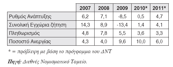 Γηάγξακκα 5.2: Γείθηεο Σηκψλ Καηαλαισηή Οπθξαλίαο Δείκτηρ τιμών καταναλωτή 2000-2009 (% Δεκ.-Δεκ.