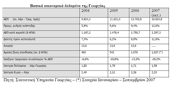 Πίλαθαο 5.7: Βαζηθά νηθνλνκηθά δεδνκέλα Γεσξγίαο Πηγή :[25] Π.6.