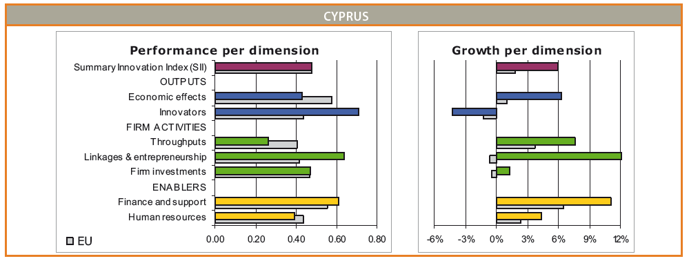 Η Κύπρος συγκαταλέγεται πλέον µεταξύ των «ακολούθων» καινοτοµίας, οι οποίοι έχουν επιδόσεις χαµηλότερες α- πό αυτές των «πρωτοπόρων» καινοτοµίας, αλλά κοντά ή πάνω από το µέσο όρο της Ε.Ε. των 27.