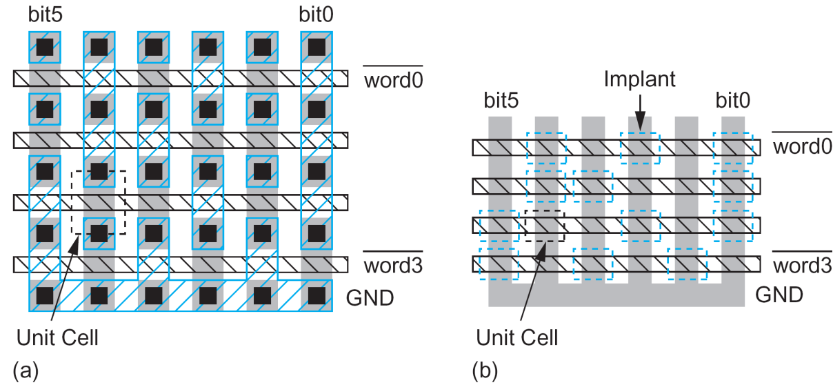 NAND ROM Layout Το βασικό κύτταρο αποτελείται μόνο από ένα τρανζίστορ (ή δεν έχει τρανζίστορ) Δε χρειάζεται σύνδεση με την τάση τροφοδοσίας Τα παραπάνω μειώνουν