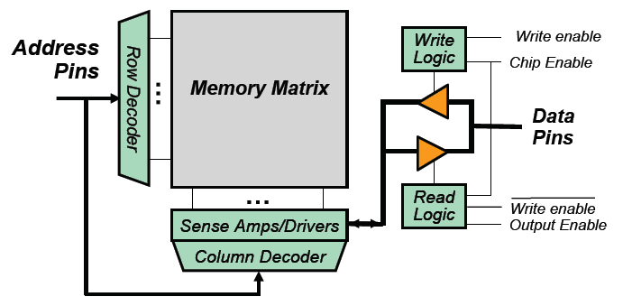 Τυπικός χρονισμός Ασύγχρονης SRAM Asynchronous SRAM Χρονισμός μόνο βάση των σημάτων Write Timing: Read Timing: D Data In High Z Data