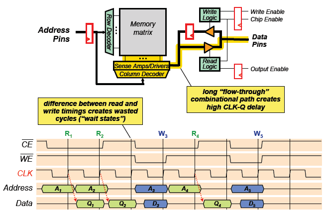 Τυπικός χρονισμός Σύγχρονης SRAM Synchronous SRAM Χρονισμός με βάση τα σήματα στην ακμή του ρολογιού Write-after-Read