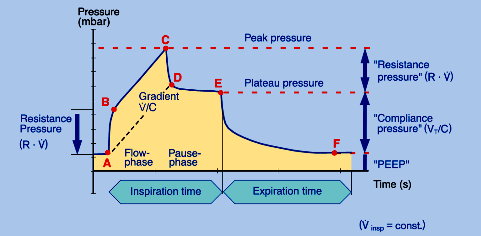 ΠΙΕΣΕΙΣ ΤΟΥ ΑΝΑΠΝΕΥΣΤΙΚΟΥ ΣΥΣΤΗΜΑΤΟΣ Ppeak = Η μέγιστη πίεση στους εγγύς αεραγωγούς στο τέλος της εισπνοής Pplateau = Η πίεση