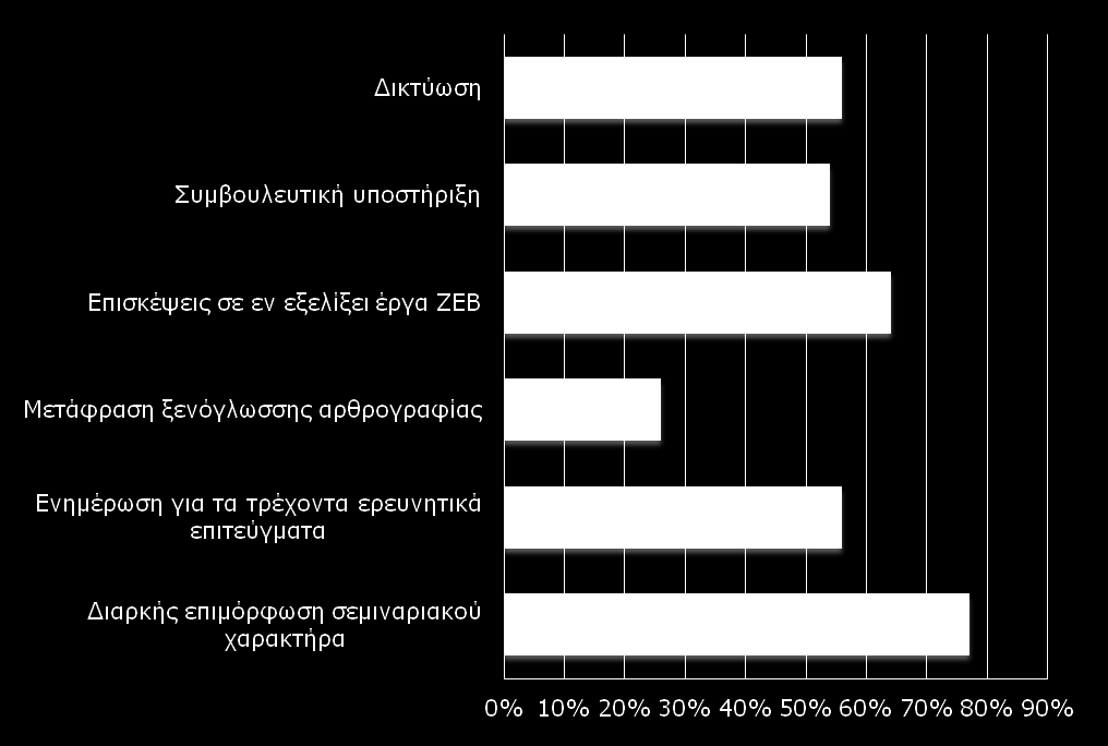 Ερώτημα: Ποιες από τις παρακάτω υπηρεσίες του INZEB θα