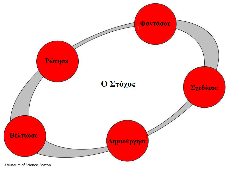 Παραρτήματα Ο Κύκλος της Εφαρμοσμένης Μηχανικής (Engineering Design Process) Το παρόν έργο