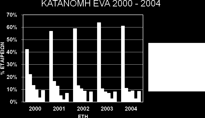 ηνλ πέλαθα 7.3 βιϋπνπκε ηελ θαηαλνκά ηεο EVA γηα ηελ πεξένδν 2000-2004 : Πέλαθαο 7.