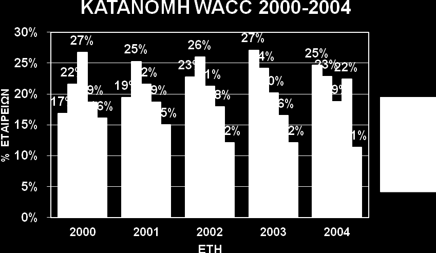 ΓηΪγξακκα 7.6 : Καηαλνκά WACC ηελ πεξένδν 2000-2004 30 Απφ ην δηϊγξακκα 7.6 θαέλεηαη μεθϊζαξα ε ηϊζε ζπγθϋληξσζεο ησλ ηηκψλ ηνπ WACC κεηαμχ 6% θαη 9%. 7.4 ΔΞΔΛΗΞΖ ΣΖ ΓΗΑΦΟΡΑ (SPREAD) ΜΔΣΑΞΤ ROIC KAI WACC H δηαθνξϊ (spread) κεηαμχ ROIC θαη WACC θαζνξέδεη ηελ ηθαλφηεηα κηαο επηρεέξεζεο λα παξϊγεη αμέα, κε βϊζε ην θξηηάξην ηεο EVA.