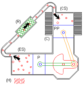 μηχανής που είναι ο αναγεννητής (Regenerator).