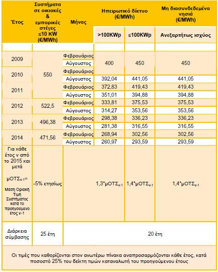 ΓΔΗ. Σηκή πψιεζεο ηεο κεγαβαηψξαο ζηελ ΓΔΗ, βάδνπκε κηα