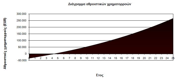 6.4 πκπεξάζκαηα ην ηέινο ηεο νηθνλνκηθήο αλάιπζεο καο δίλεηαη έλα δηάγξακκα ην νπνίν πεξηέρεη ην άζξνηζκα ησλ ρξεκαηνξξνψλ γηα 25 έηε.