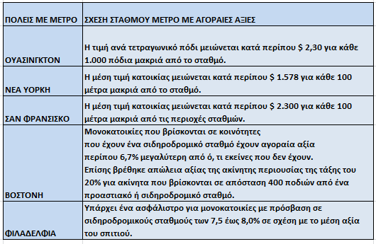 ΧΑΡΤΗΣ 2: ΜΕΤΡΟ ΣΤΟ ΝΕΟ ΔΕΛΧΙ ΤΗΣ ΙΝΔΙΑΣ ΑΜΕΡΙΚΗ ΜΕΤΡΟ ΣΤΙΣ Η.Π.