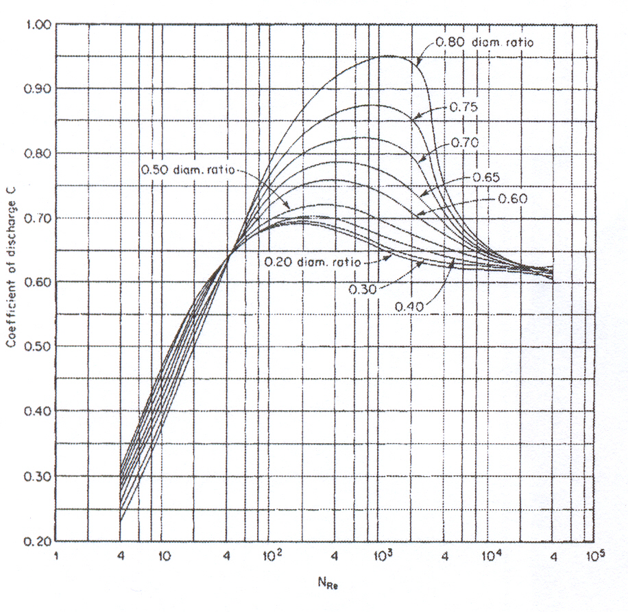 Άσκηση 5. Μετρητές παροχής 45 ΣΧΗΜΑ 5.4. Συντελεστής εκροής C Διαφράγματος για διάφορες τιμές του β. Ο ΝRe ορίζεται στη στένωση. Από τα Σχήματα 5.3 και 5.